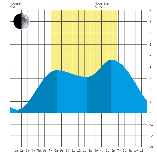 Reynolds tide chart for Thursday, October 10, 2024