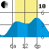 Reynolds tide chart for Thursday, October 10, 2024