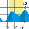Reynolds tide chart for Saturday, October 12, 2024