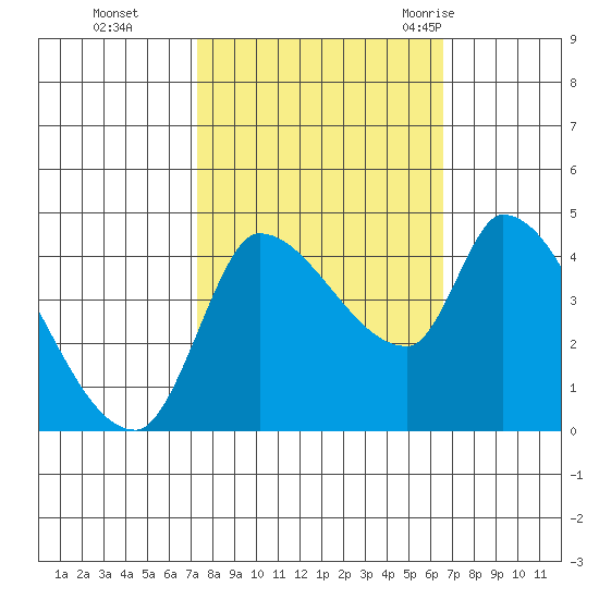 Reynolds tide chart for Sunday, October 13, 2024