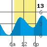 Reynolds tide chart for Sunday, October 13, 2024