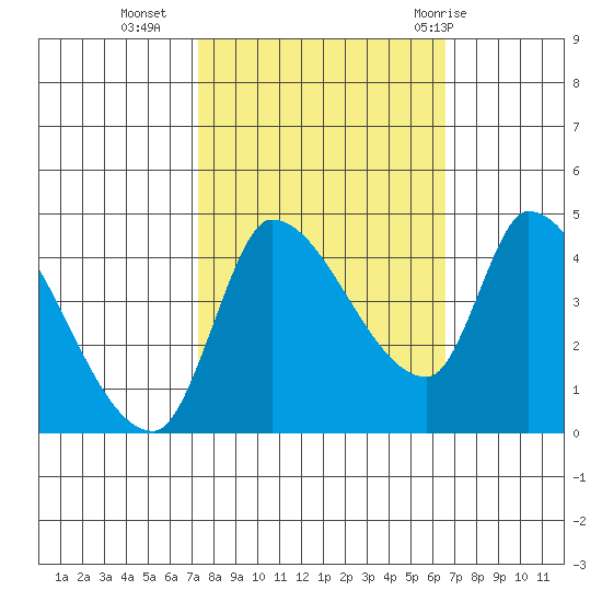 Reynolds tide chart for Monday, October 14, 2024