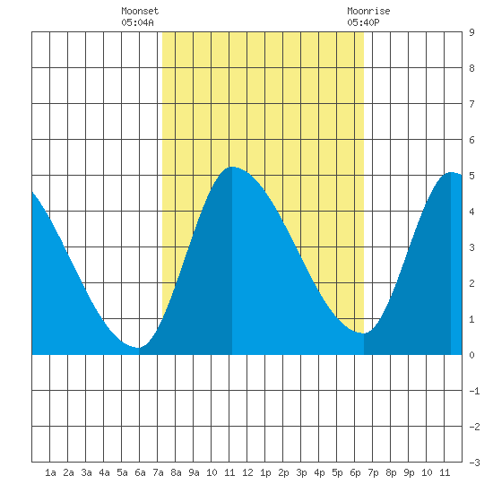 Reynolds tide chart for Tuesday, October 15, 2024