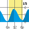 Reynolds tide chart for Tuesday, October 15, 2024