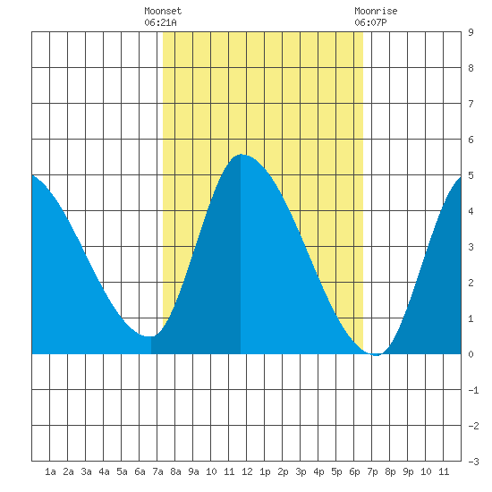 Reynolds tide chart for Wednesday, October 16, 2024