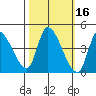Reynolds tide chart for Wednesday, October 16, 2024