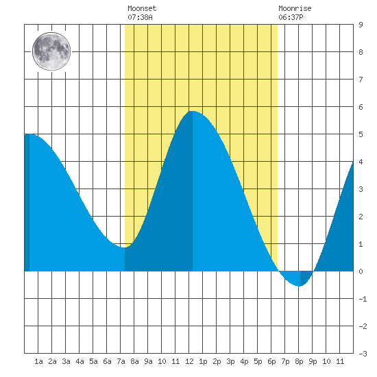 Reynolds tide chart for Thursday, October 17, 2024