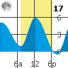 Reynolds tide chart for Thursday, October 17, 2024