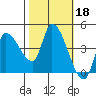 Reynolds tide chart for Friday, October 18, 2024