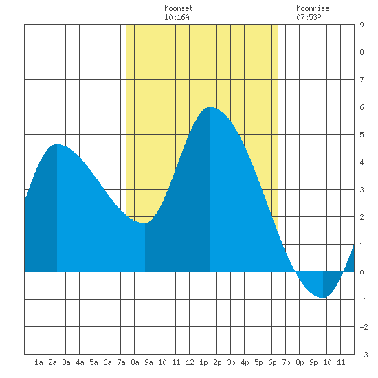 Reynolds tide chart for Saturday, October 19, 2024