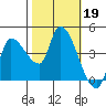 Reynolds tide chart for Saturday, October 19, 2024