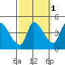 Reynolds tide chart for Tuesday, October 1, 2024
