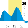 Reynolds tide chart for Sunday, October 20, 2024