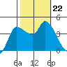 Reynolds tide chart for Tuesday, October 22, 2024