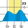 Reynolds tide chart for Wednesday, October 23, 2024