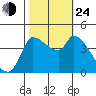 Reynolds tide chart for Thursday, October 24, 2024