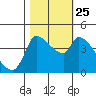 Reynolds tide chart for Friday, October 25, 2024