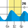 Reynolds tide chart for Saturday, October 26, 2024