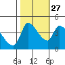 Reynolds tide chart for Sunday, October 27, 2024