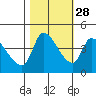 Reynolds tide chart for Monday, October 28, 2024