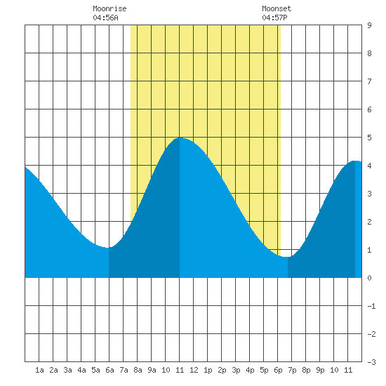 Reynolds tide chart for Tuesday, October 29, 2024