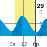 Reynolds tide chart for Tuesday, October 29, 2024