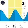 Reynolds tide chart for Wednesday, October 2, 2024