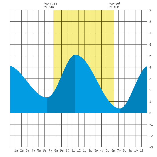 Reynolds tide chart for Wednesday, October 30, 2024