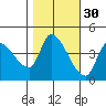 Reynolds tide chart for Wednesday, October 30, 2024