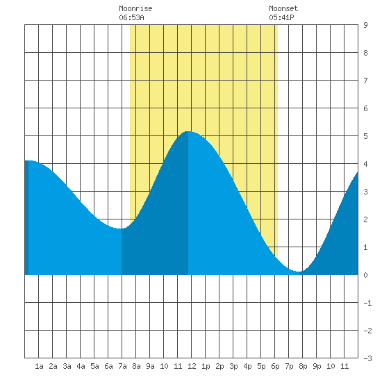Reynolds tide chart for Thursday, October 31, 2024