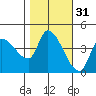 Reynolds tide chart for Thursday, October 31, 2024
