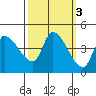 Reynolds tide chart for Thursday, October 3, 2024