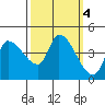 Reynolds tide chart for Friday, October 4, 2024