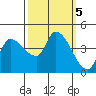 Reynolds tide chart for Saturday, October 5, 2024