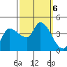 Reynolds tide chart for Sunday, October 6, 2024