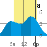 Reynolds tide chart for Tuesday, October 8, 2024