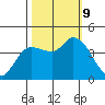 Reynolds tide chart for Wednesday, October 9, 2024