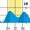 Reynolds tide chart for Sunday, November 10, 2024