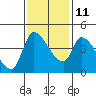Reynolds tide chart for Monday, November 11, 2024
