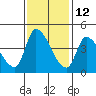 Reynolds tide chart for Tuesday, November 12, 2024