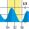 Reynolds tide chart for Wednesday, November 13, 2024