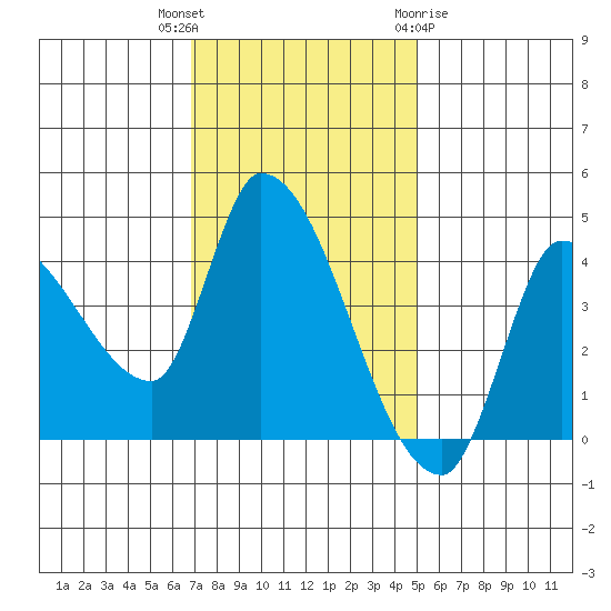 Reynolds tide chart for Thursday, November 14, 2024