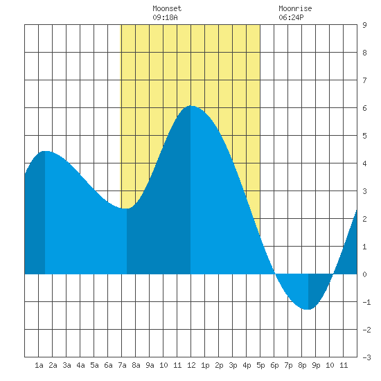 Reynolds tide chart for Sunday, November 17, 2024