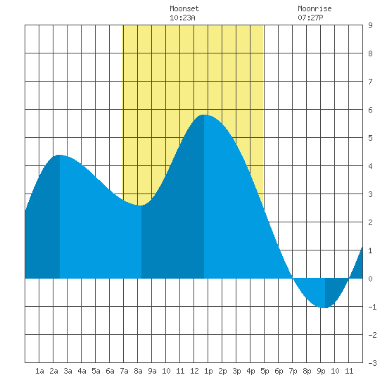 Reynolds tide chart for Monday, November 18, 2024