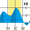 Reynolds tide chart for Monday, November 18, 2024