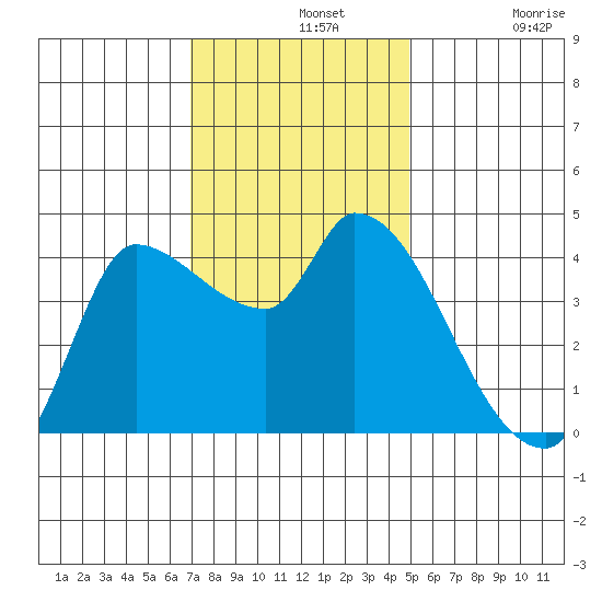 Reynolds tide chart for Wednesday, November 20, 2024