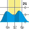 Reynolds tide chart for Thursday, November 21, 2024