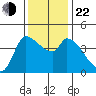 Reynolds tide chart for Friday, November 22, 2024