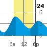 Reynolds tide chart for Sunday, November 24, 2024