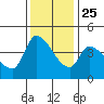 Reynolds tide chart for Monday, November 25, 2024